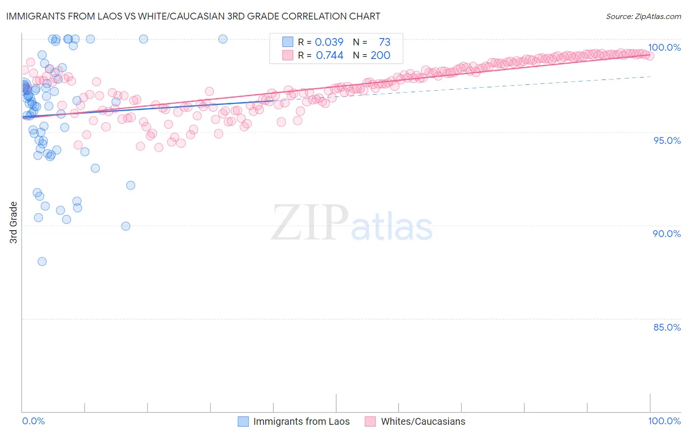 Immigrants from Laos vs White/Caucasian 3rd Grade