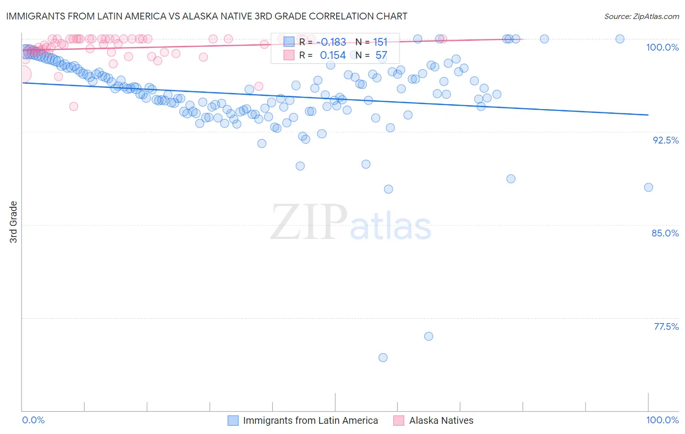 Immigrants from Latin America vs Alaska Native 3rd Grade