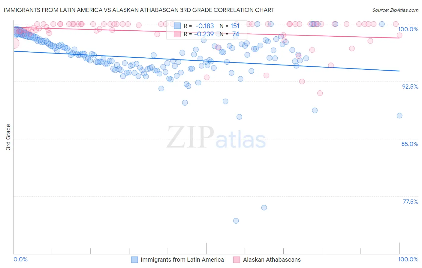 Immigrants from Latin America vs Alaskan Athabascan 3rd Grade