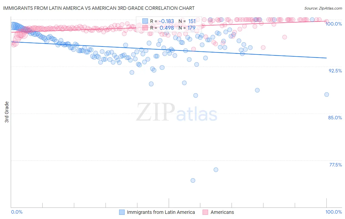 Immigrants from Latin America vs American 3rd Grade