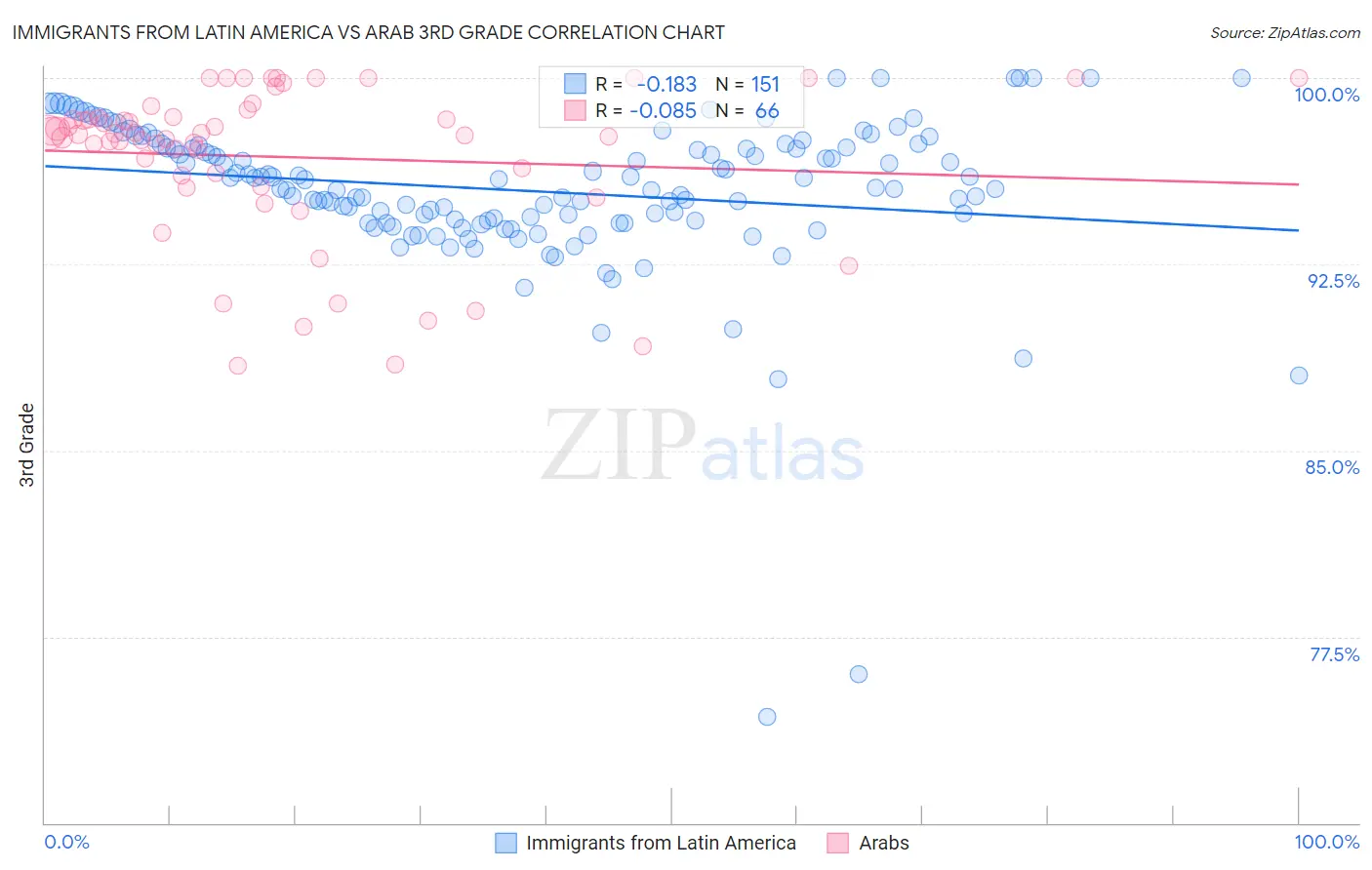 Immigrants from Latin America vs Arab 3rd Grade