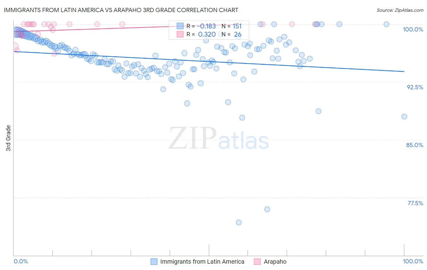 Immigrants from Latin America vs Arapaho 3rd Grade