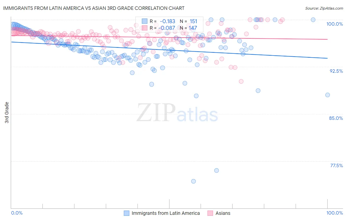 Immigrants from Latin America vs Asian 3rd Grade