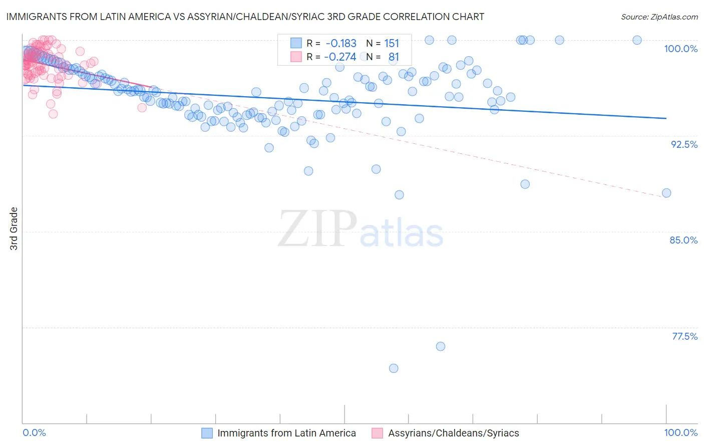 Immigrants from Latin America vs Assyrian/Chaldean/Syriac 3rd Grade