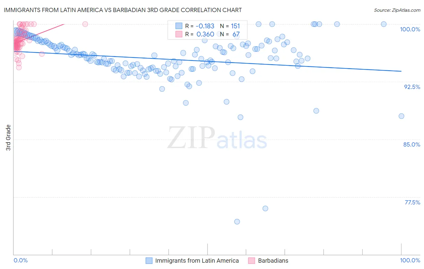 Immigrants from Latin America vs Barbadian 3rd Grade