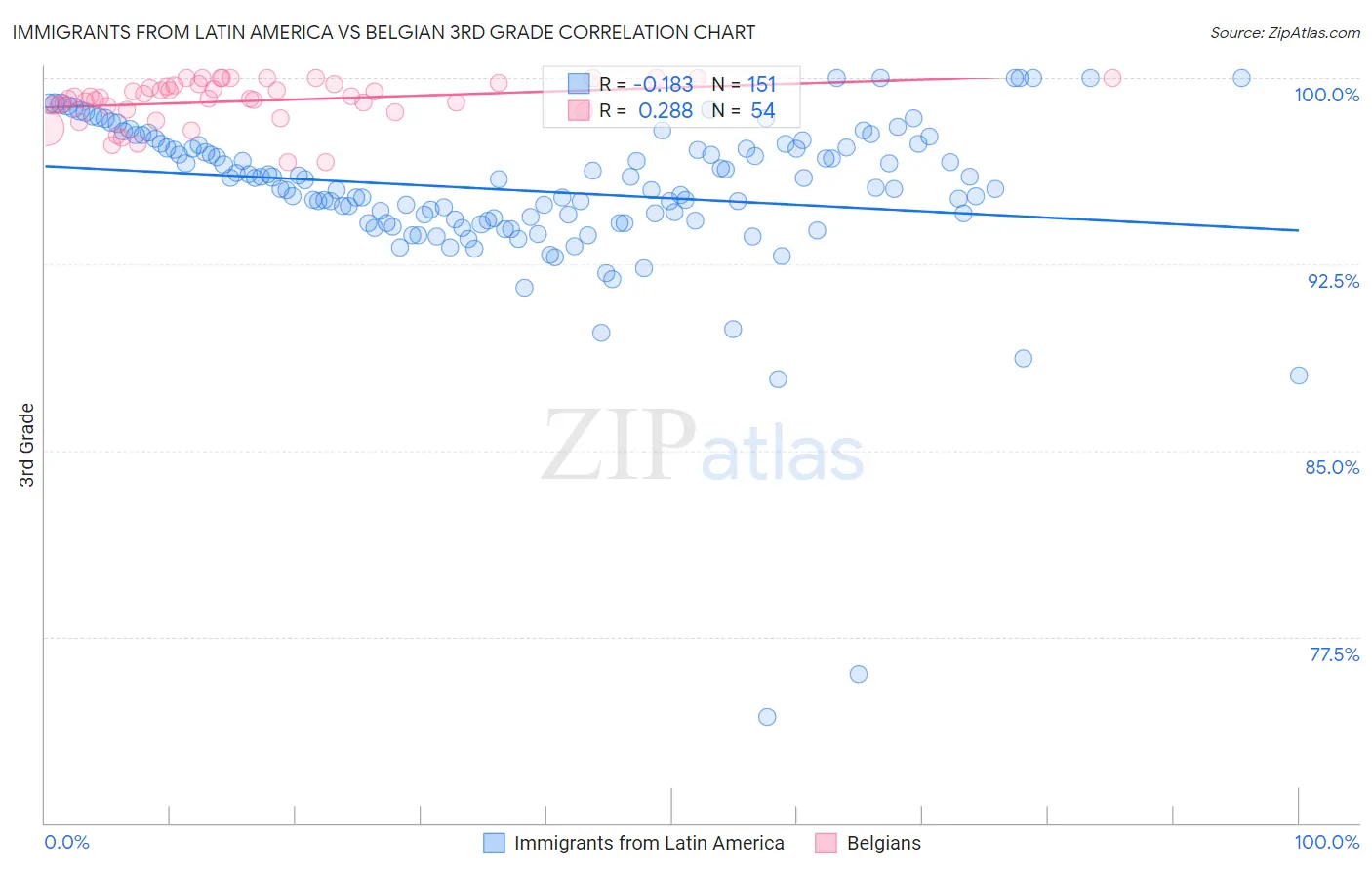 Immigrants from Latin America vs Belgian 3rd Grade