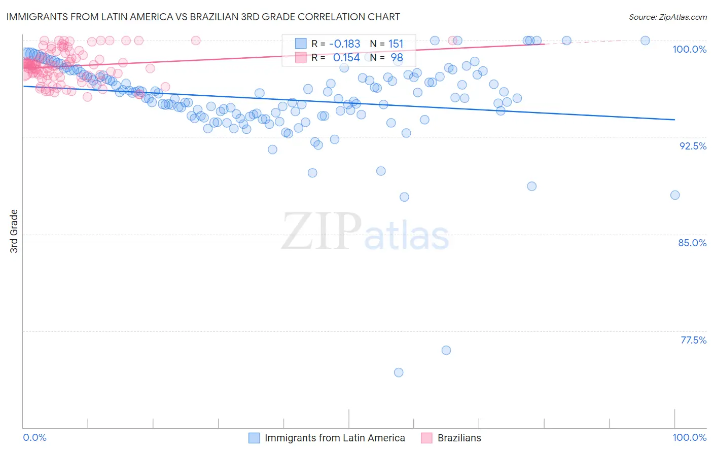 Immigrants from Latin America vs Brazilian 3rd Grade