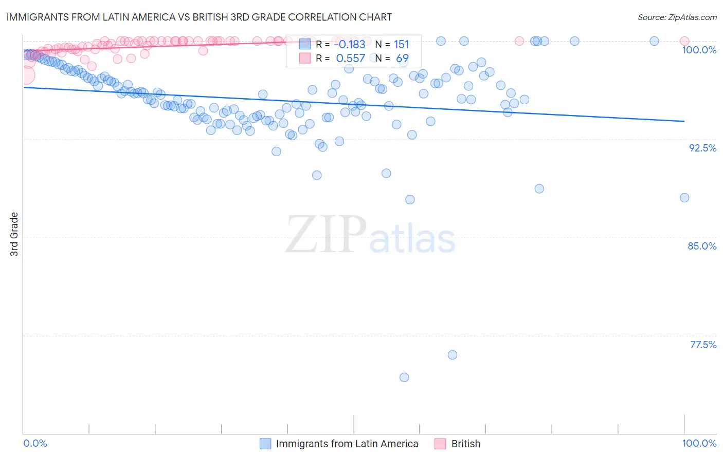 Immigrants from Latin America vs British 3rd Grade