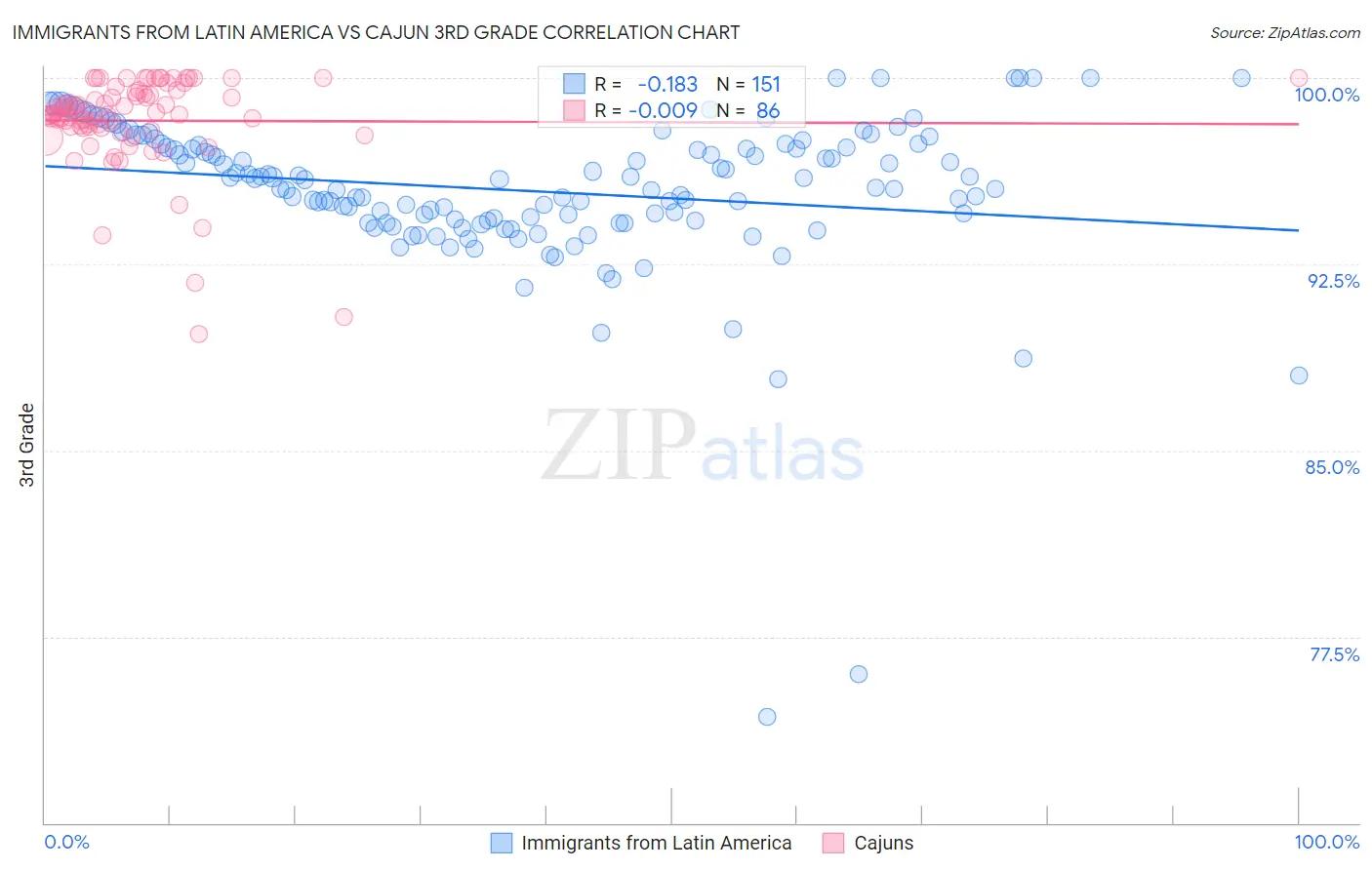 Immigrants from Latin America vs Cajun 3rd Grade