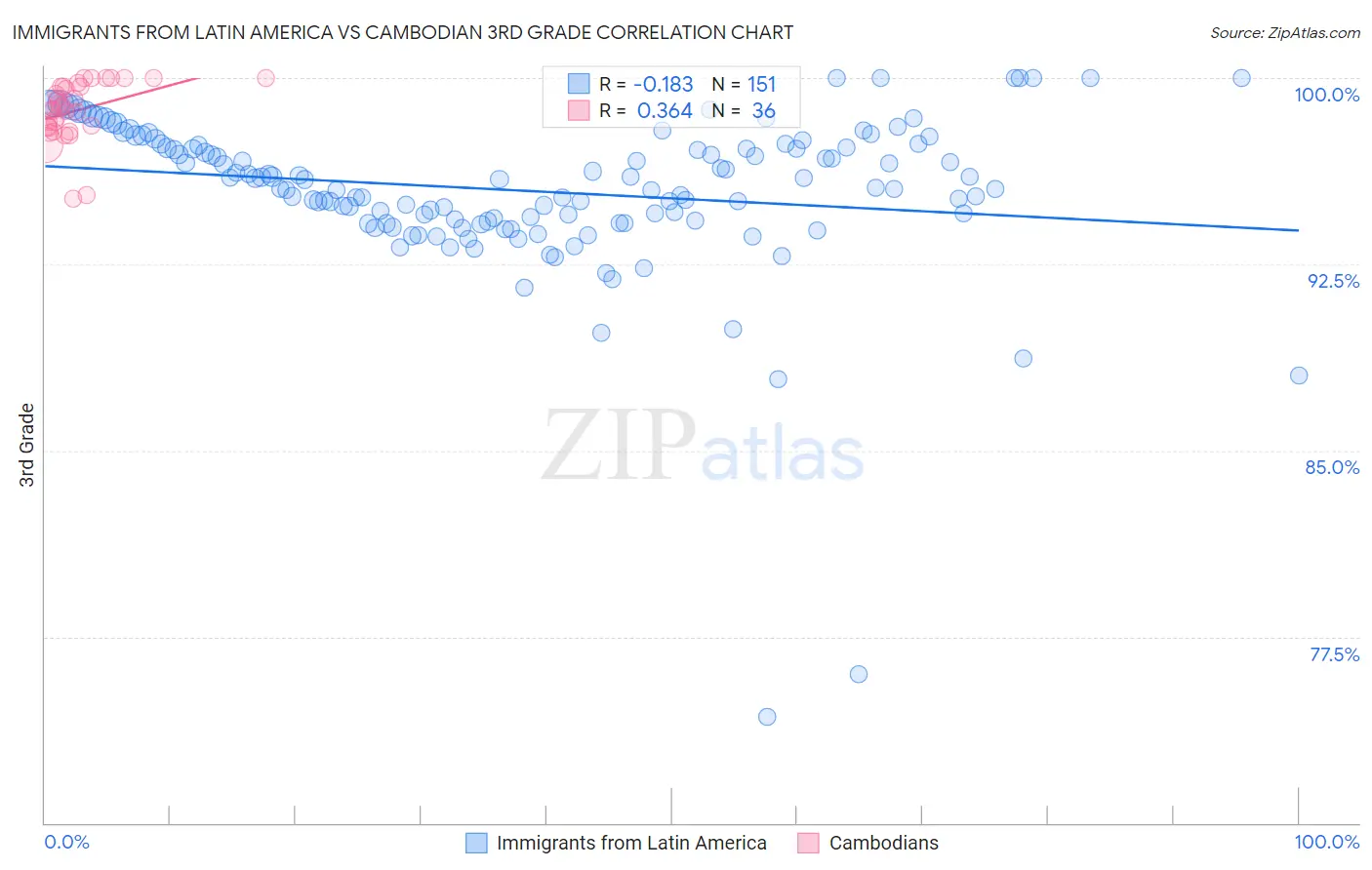 Immigrants from Latin America vs Cambodian 3rd Grade