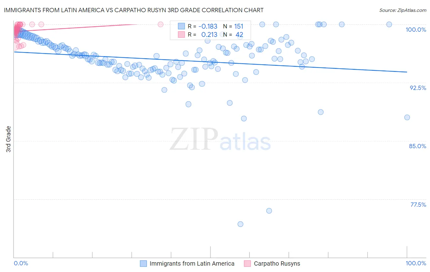 Immigrants from Latin America vs Carpatho Rusyn 3rd Grade
