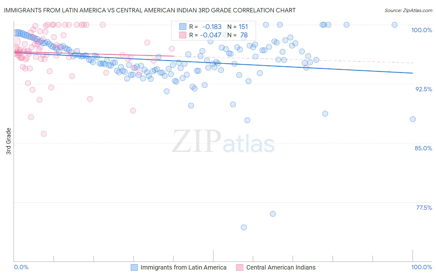 Immigrants from Latin America vs Central American Indian 3rd Grade