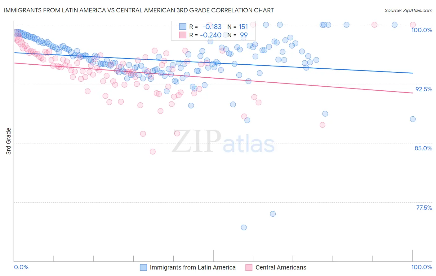 Immigrants from Latin America vs Central American 3rd Grade