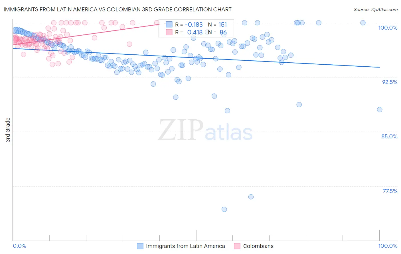 Immigrants from Latin America vs Colombian 3rd Grade