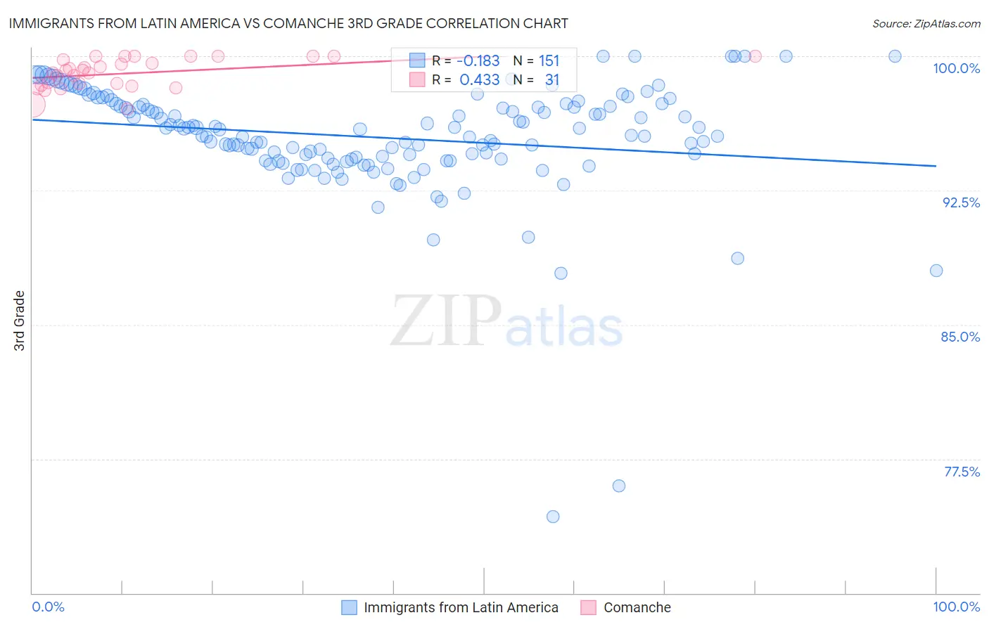 Immigrants from Latin America vs Comanche 3rd Grade