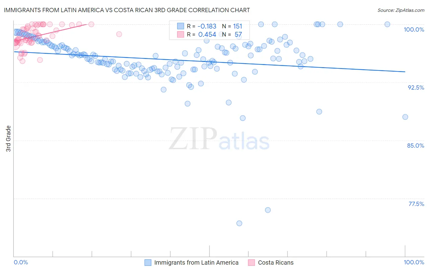 Immigrants from Latin America vs Costa Rican 3rd Grade