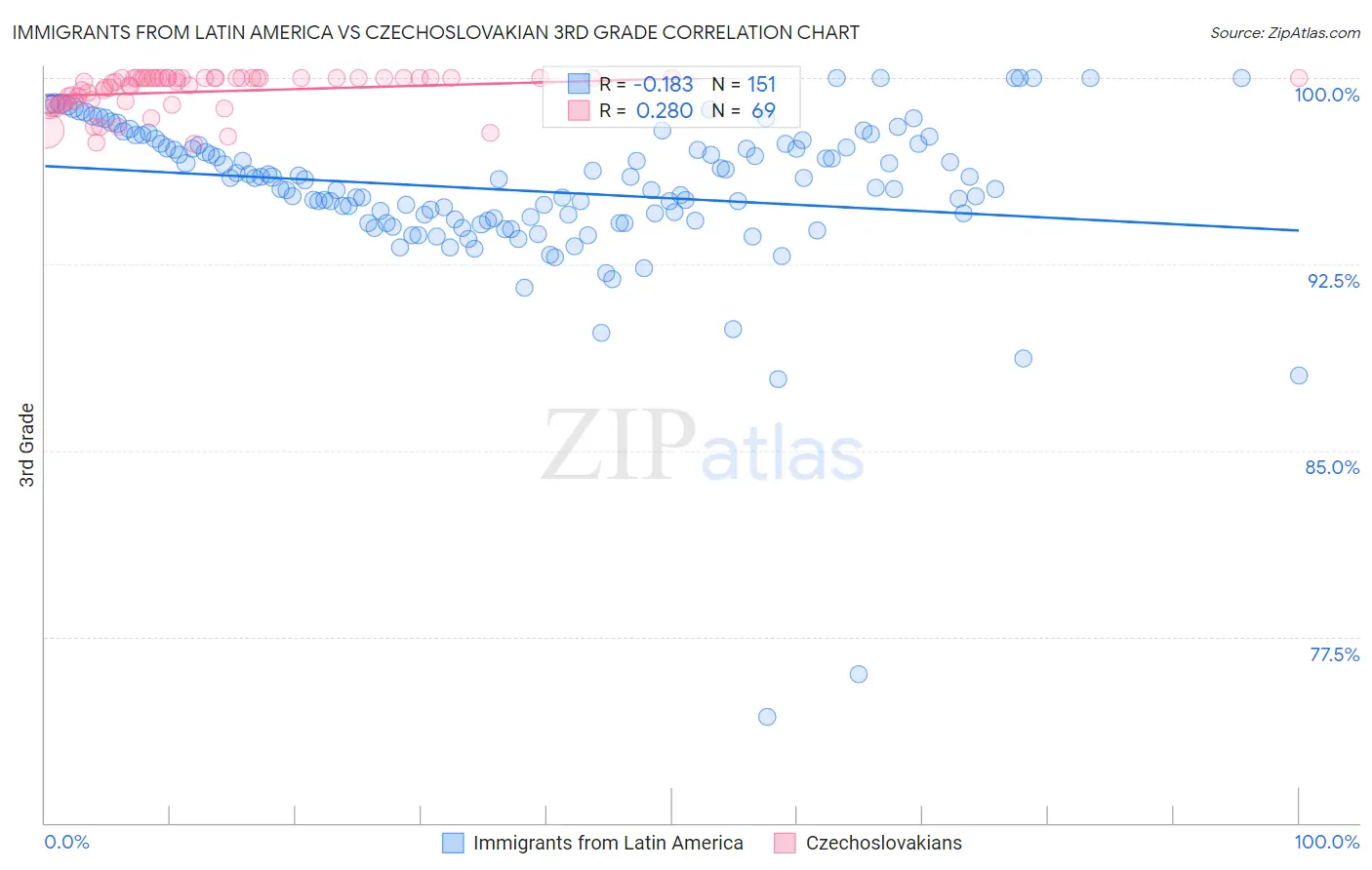 Immigrants from Latin America vs Czechoslovakian 3rd Grade
