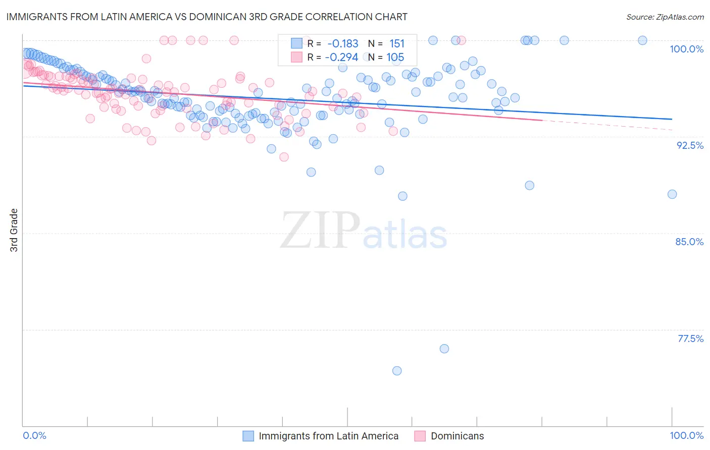 Immigrants from Latin America vs Dominican 3rd Grade