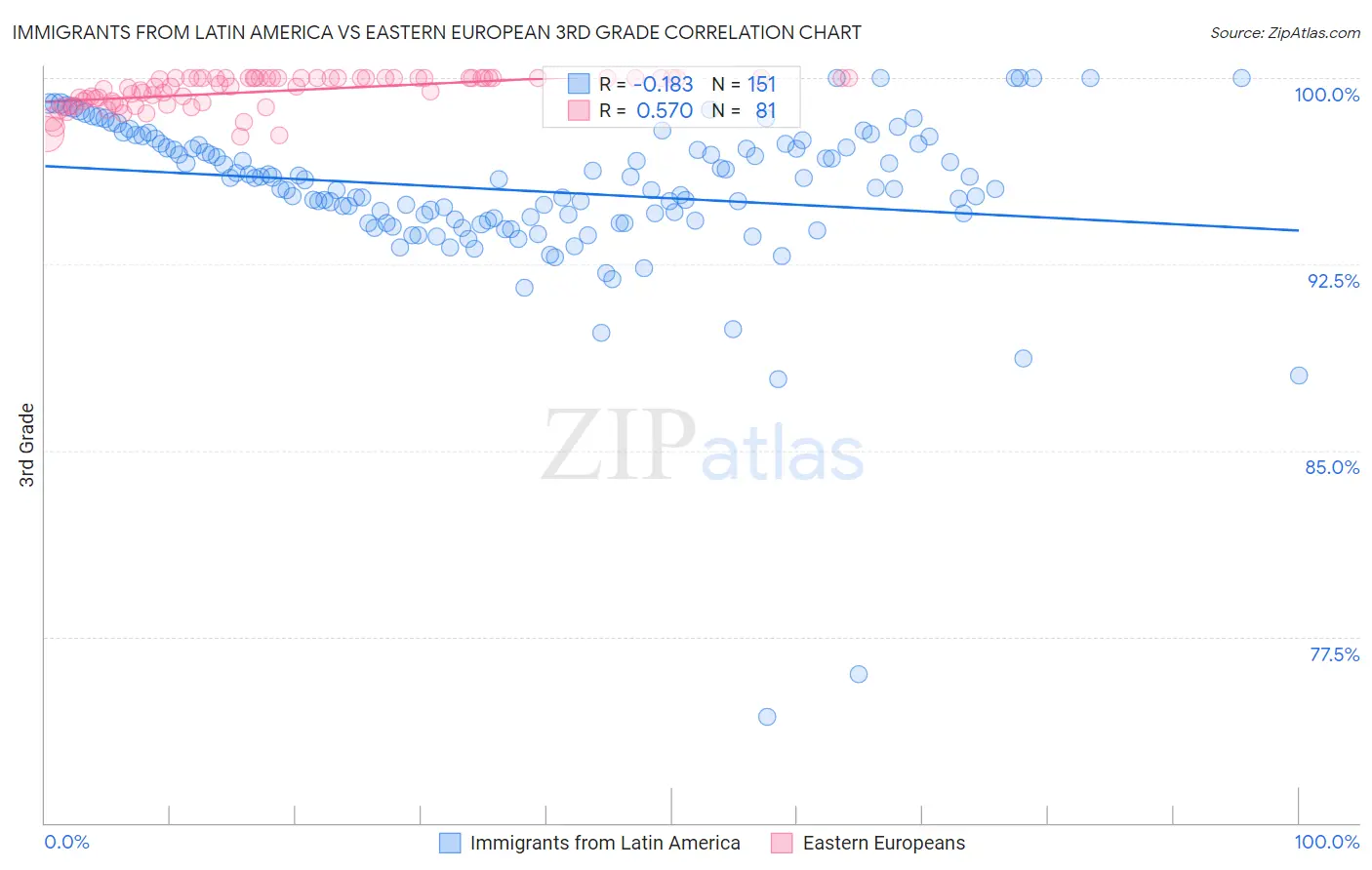 Immigrants from Latin America vs Eastern European 3rd Grade