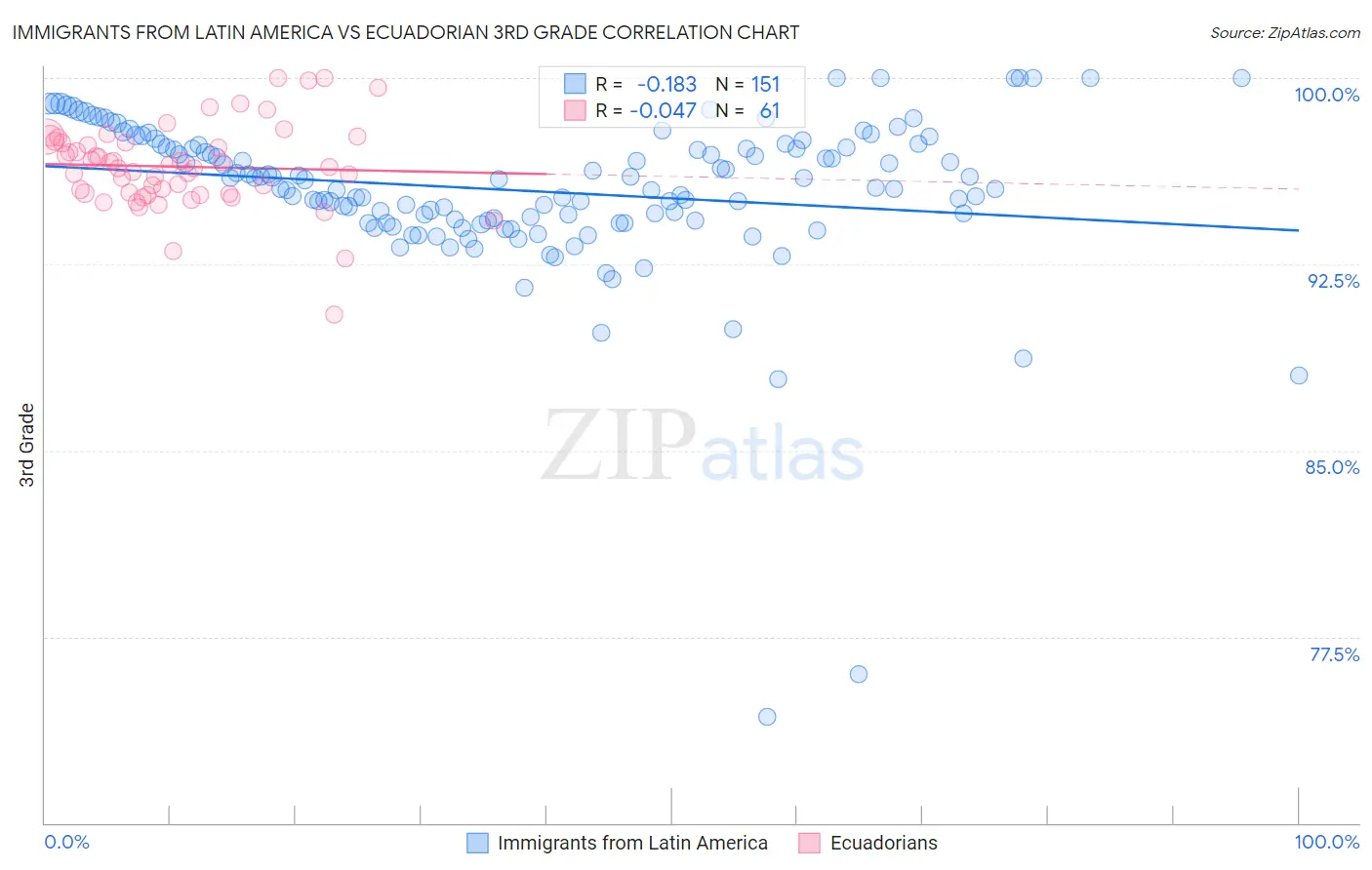 Immigrants from Latin America vs Ecuadorian 3rd Grade