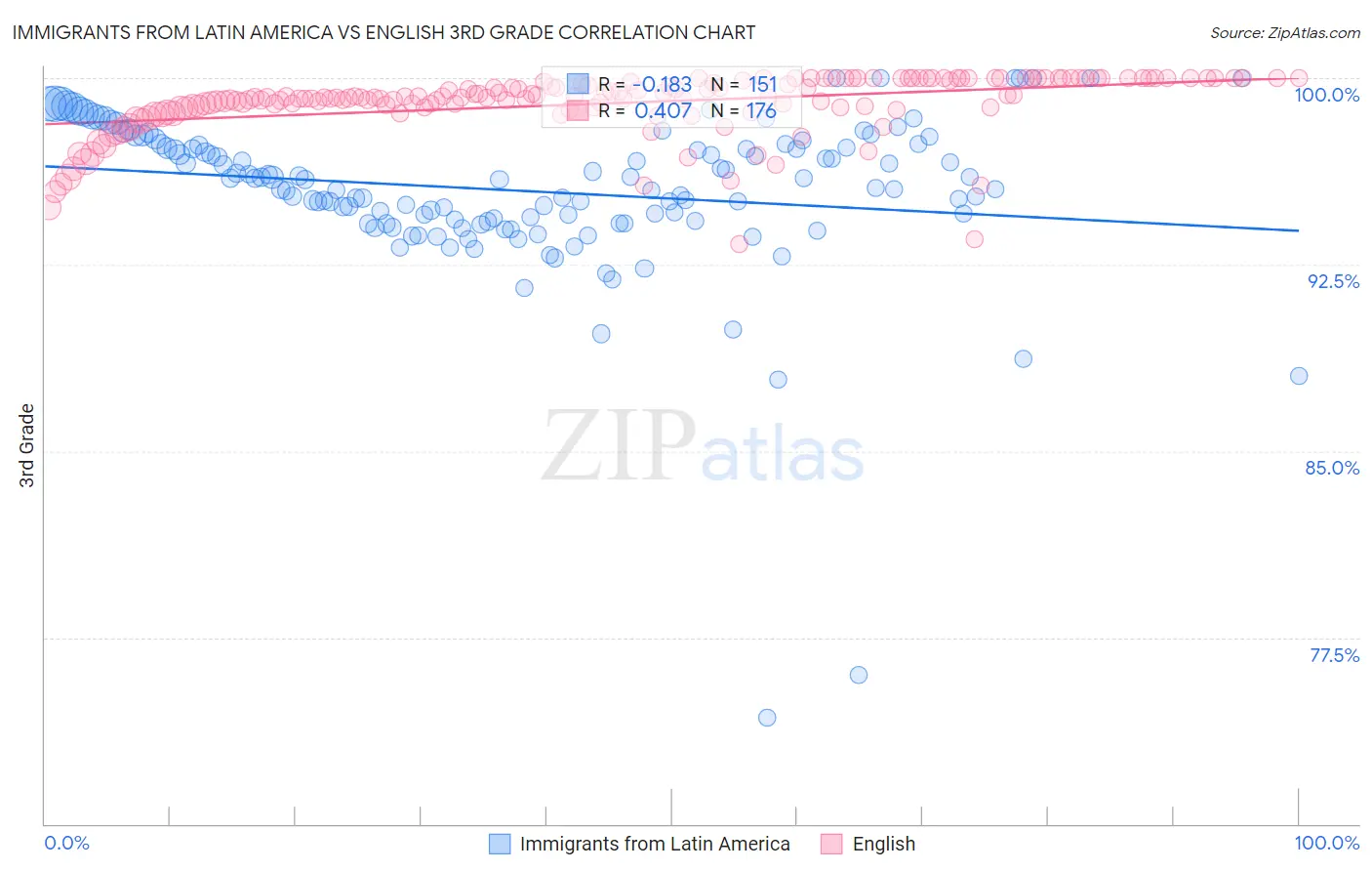 Immigrants from Latin America vs English 3rd Grade