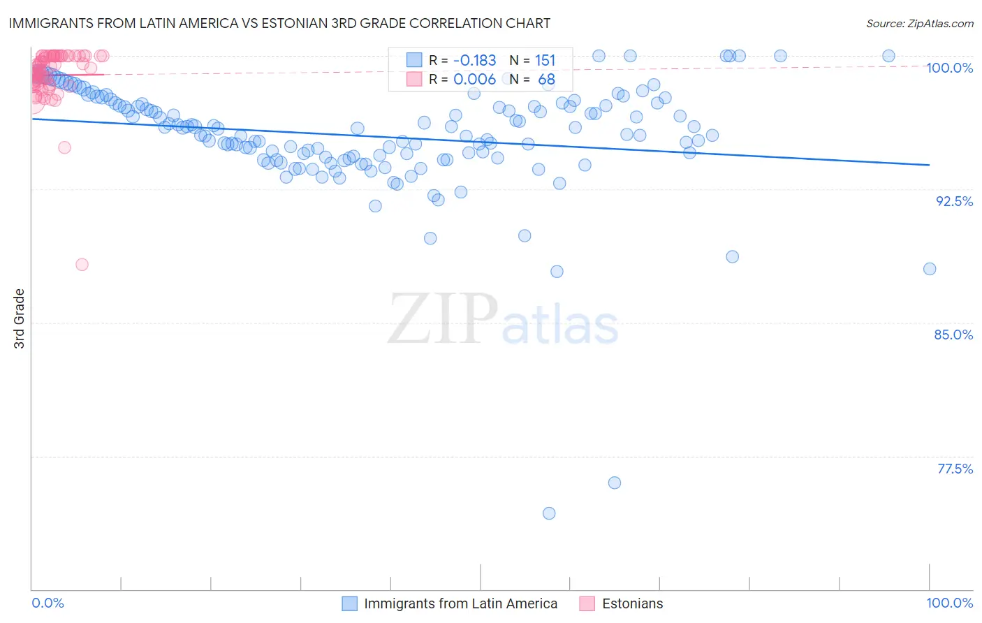 Immigrants from Latin America vs Estonian 3rd Grade