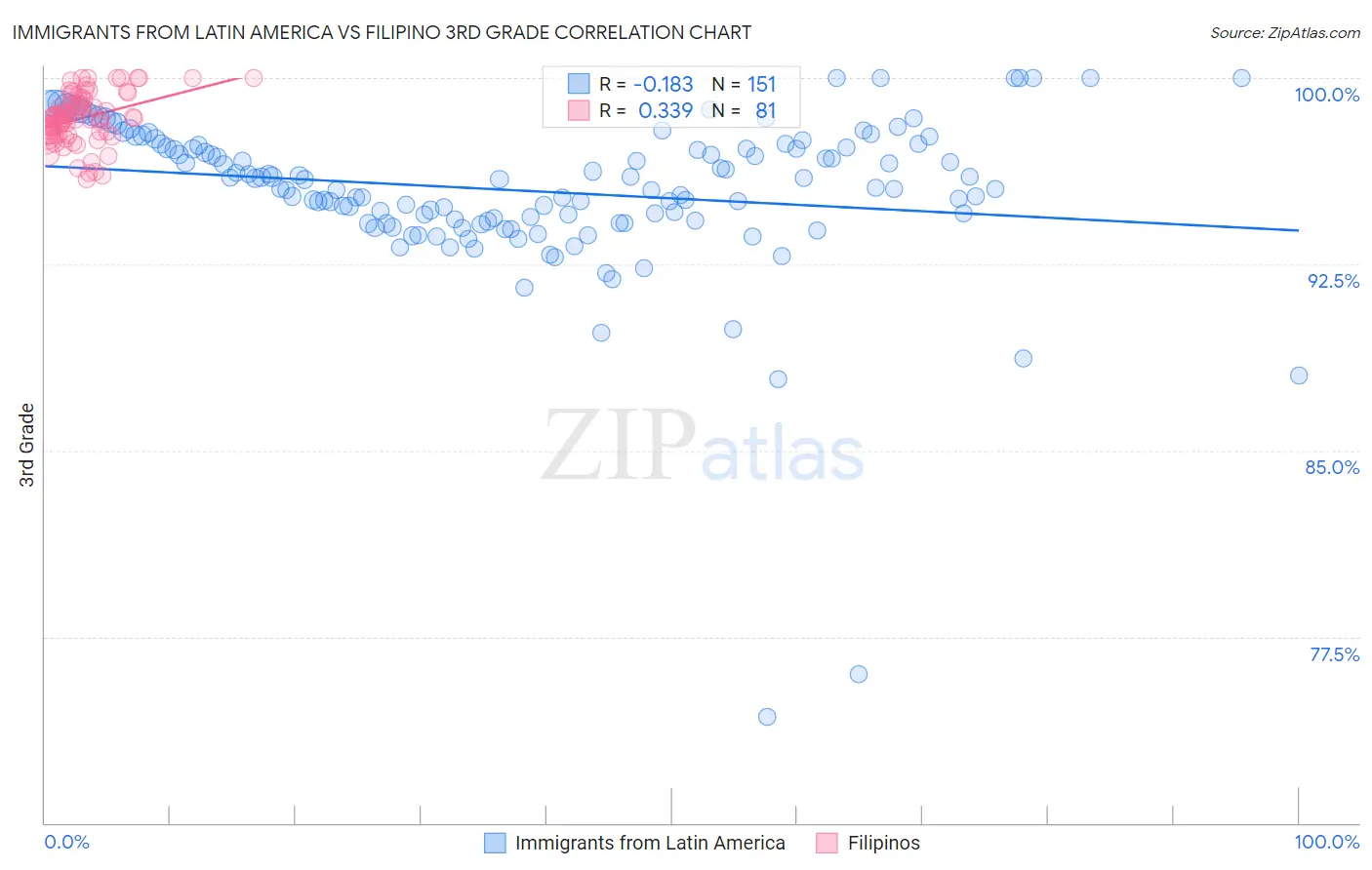 Immigrants from Latin America vs Filipino 3rd Grade