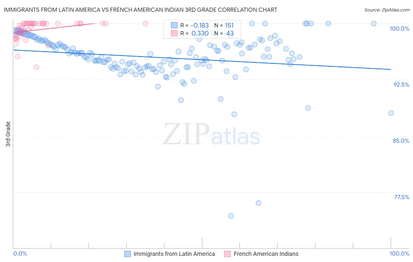 Immigrants from Latin America vs French American Indian 3rd Grade
