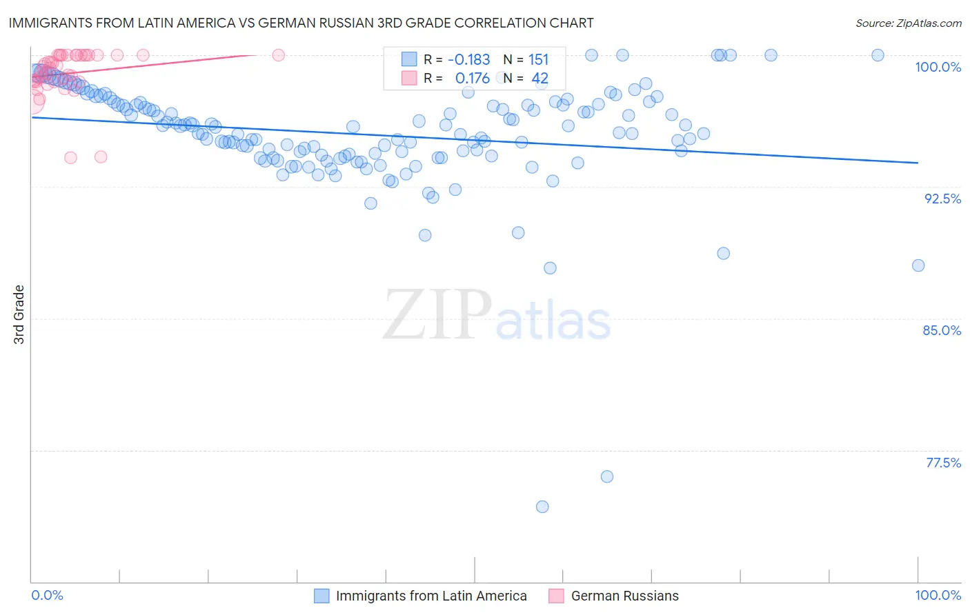 Immigrants from Latin America vs German Russian 3rd Grade