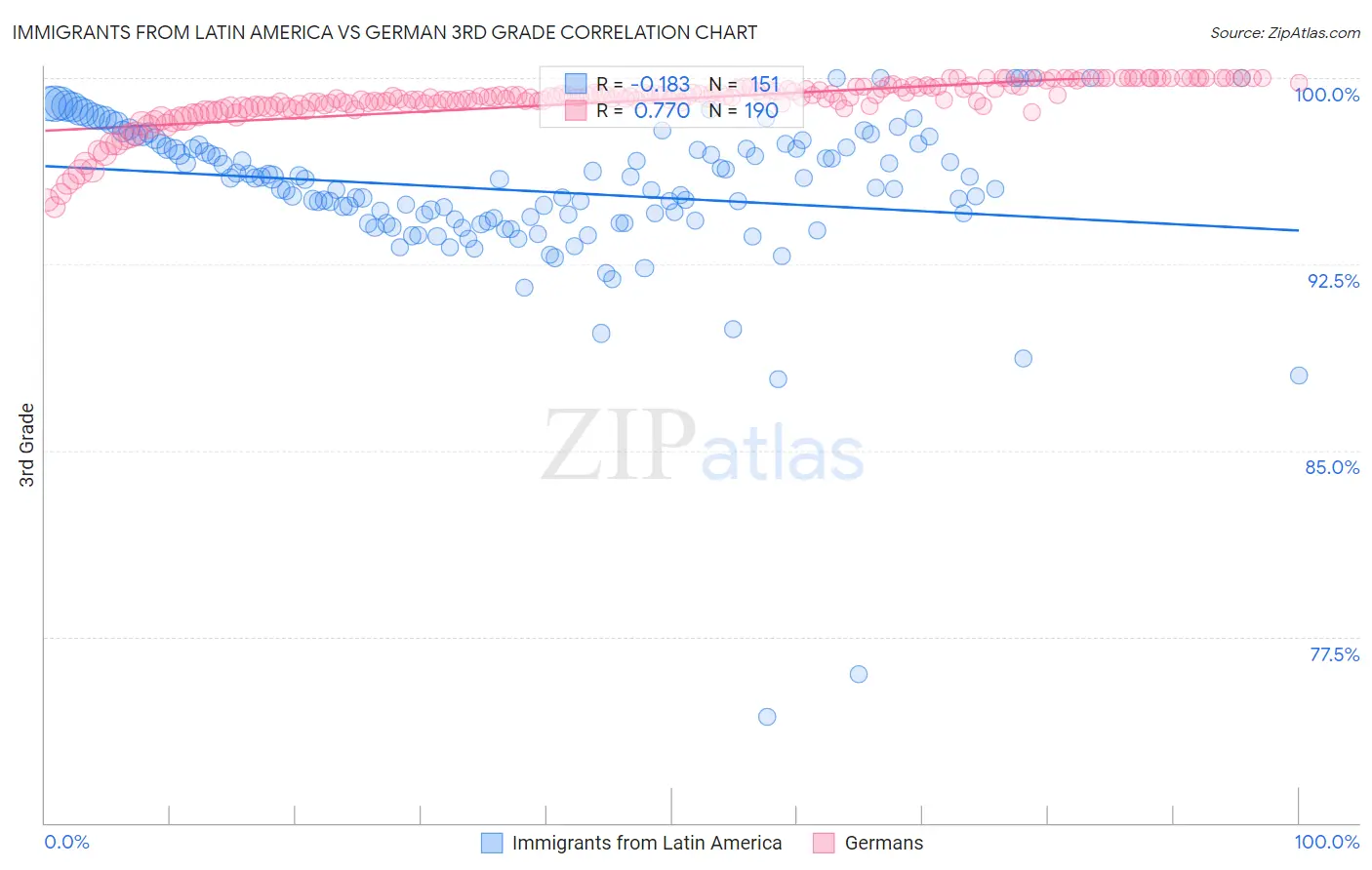Immigrants from Latin America vs German 3rd Grade