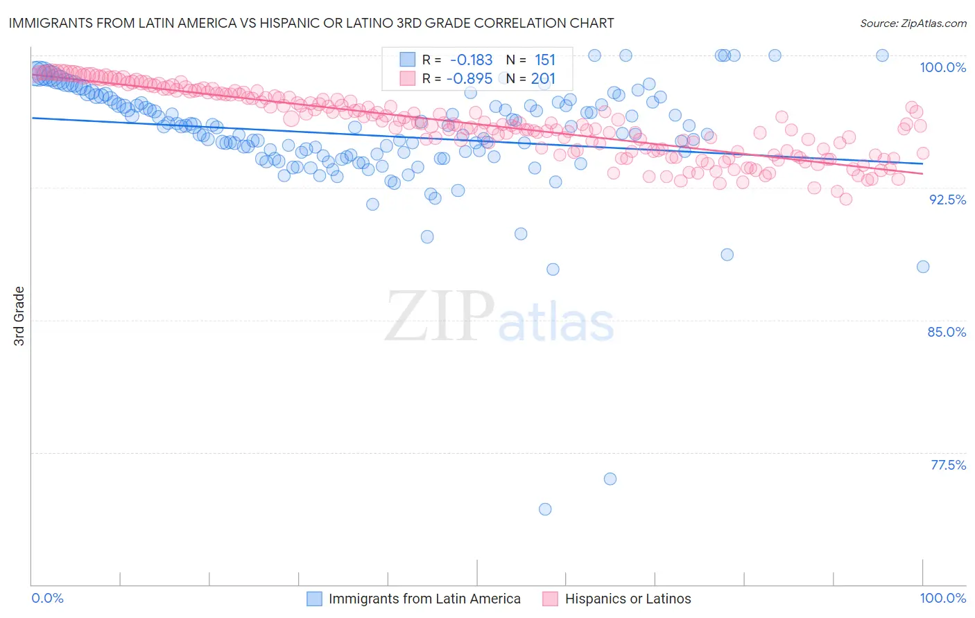 Immigrants from Latin America vs Hispanic or Latino 3rd Grade