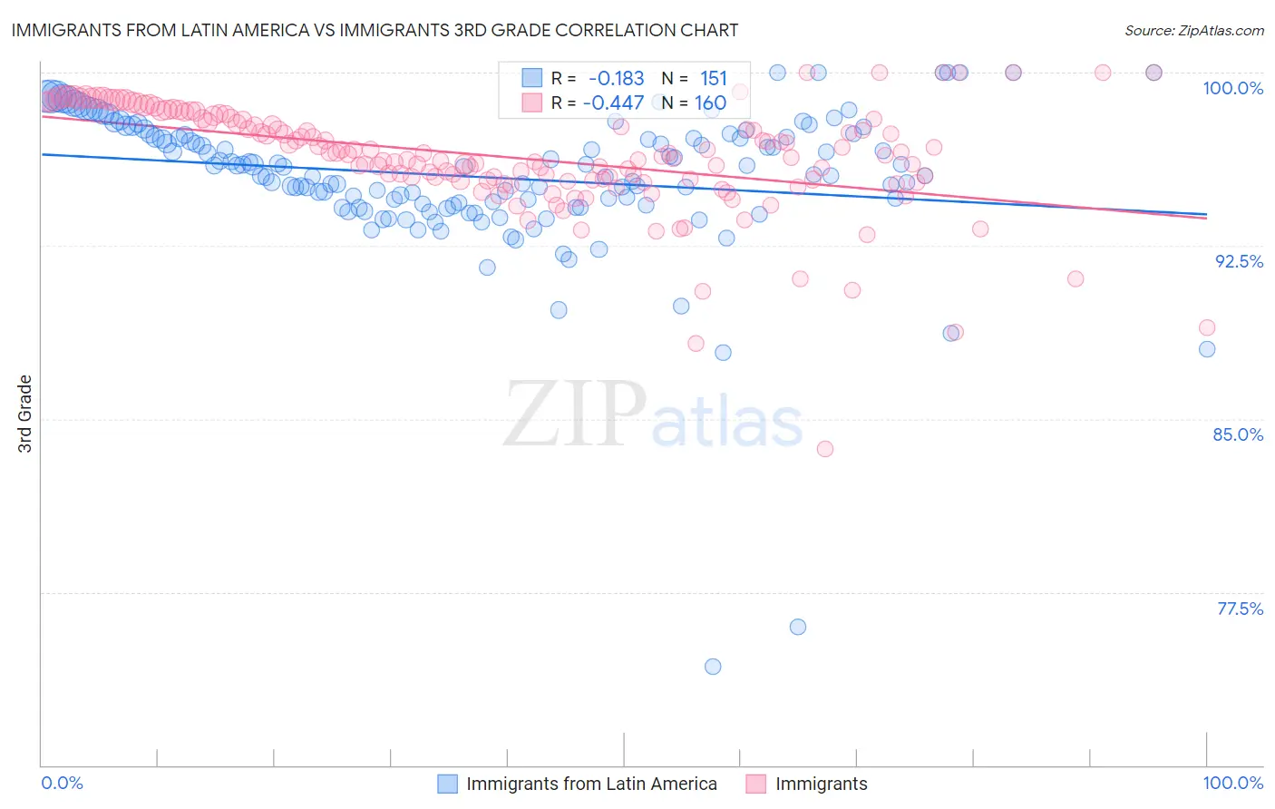 Immigrants from Latin America vs Immigrants 3rd Grade