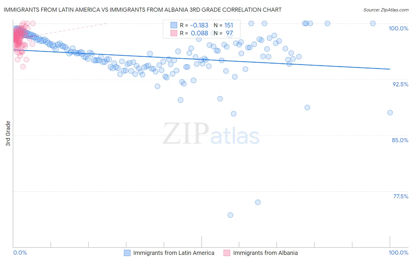 Immigrants from Latin America vs Immigrants from Albania 3rd Grade