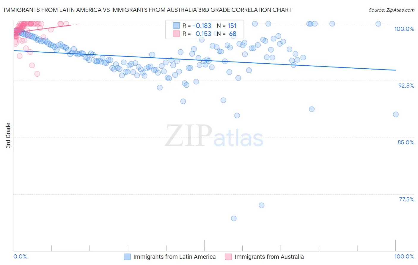 Immigrants from Latin America vs Immigrants from Australia 3rd Grade