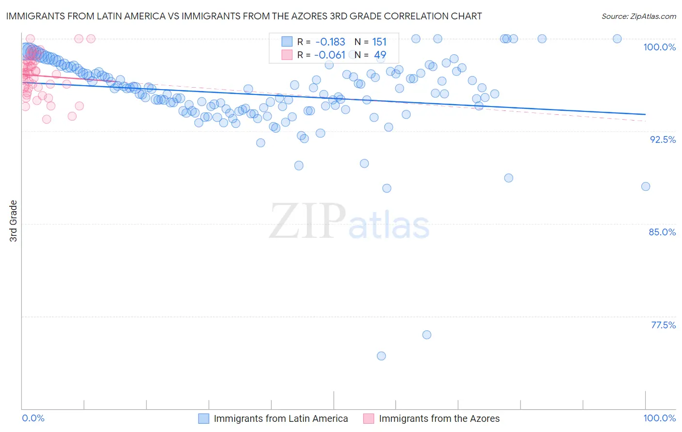 Immigrants from Latin America vs Immigrants from the Azores 3rd Grade
