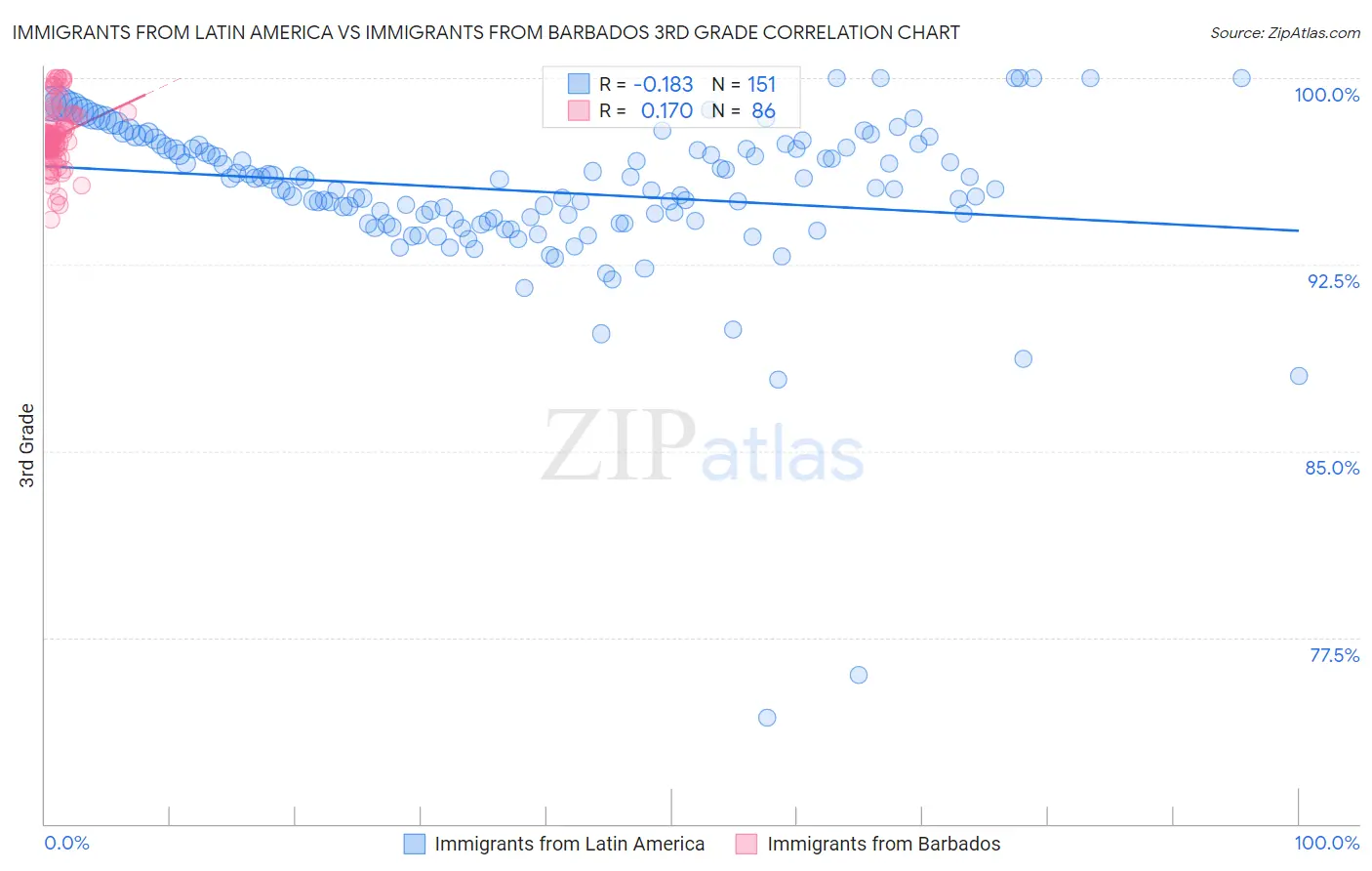 Immigrants from Latin America vs Immigrants from Barbados 3rd Grade