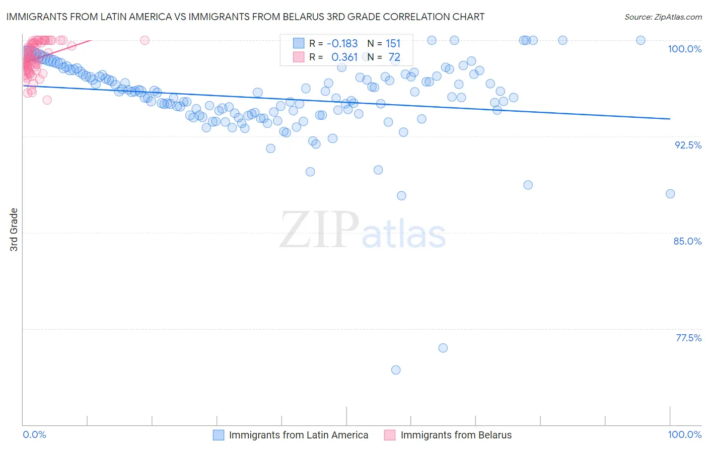 Immigrants from Latin America vs Immigrants from Belarus 3rd Grade