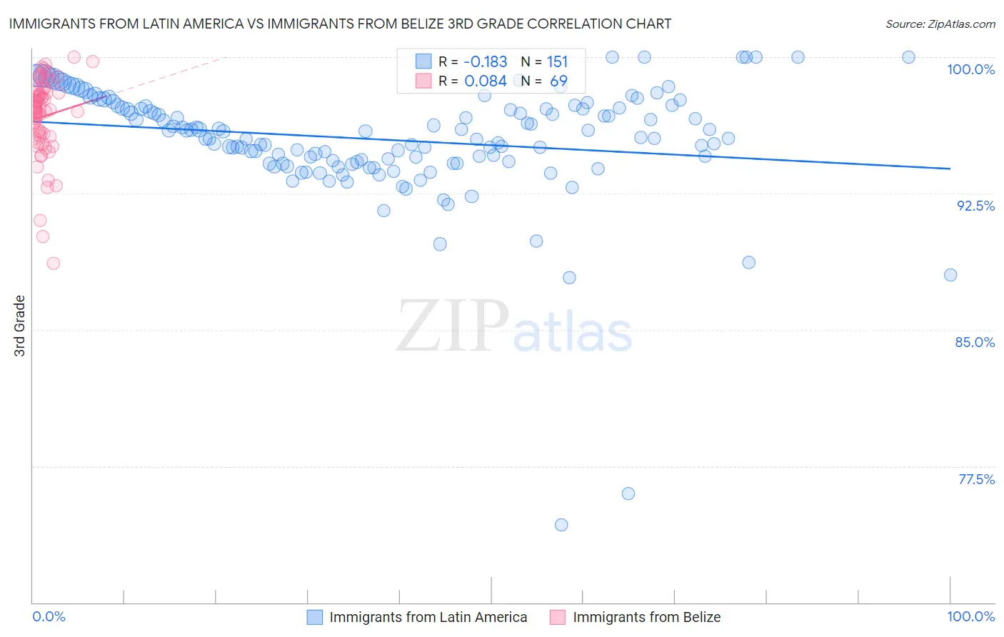 Immigrants from Latin America vs Immigrants from Belize 3rd Grade