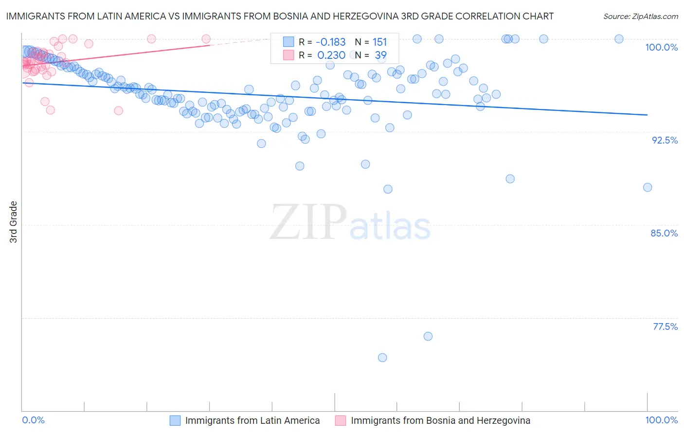 Immigrants from Latin America vs Immigrants from Bosnia and Herzegovina 3rd Grade