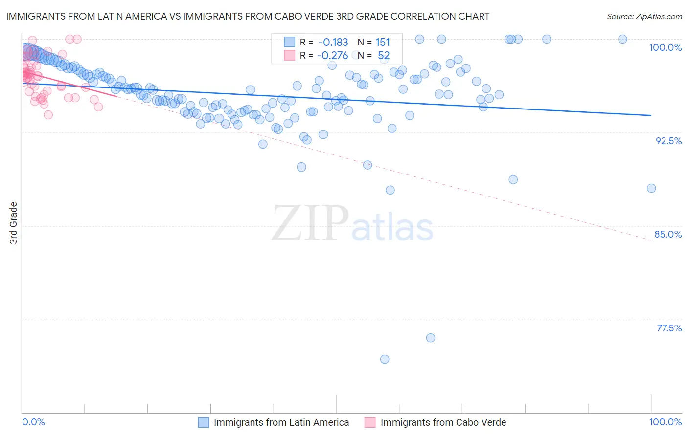 Immigrants from Latin America vs Immigrants from Cabo Verde 3rd Grade