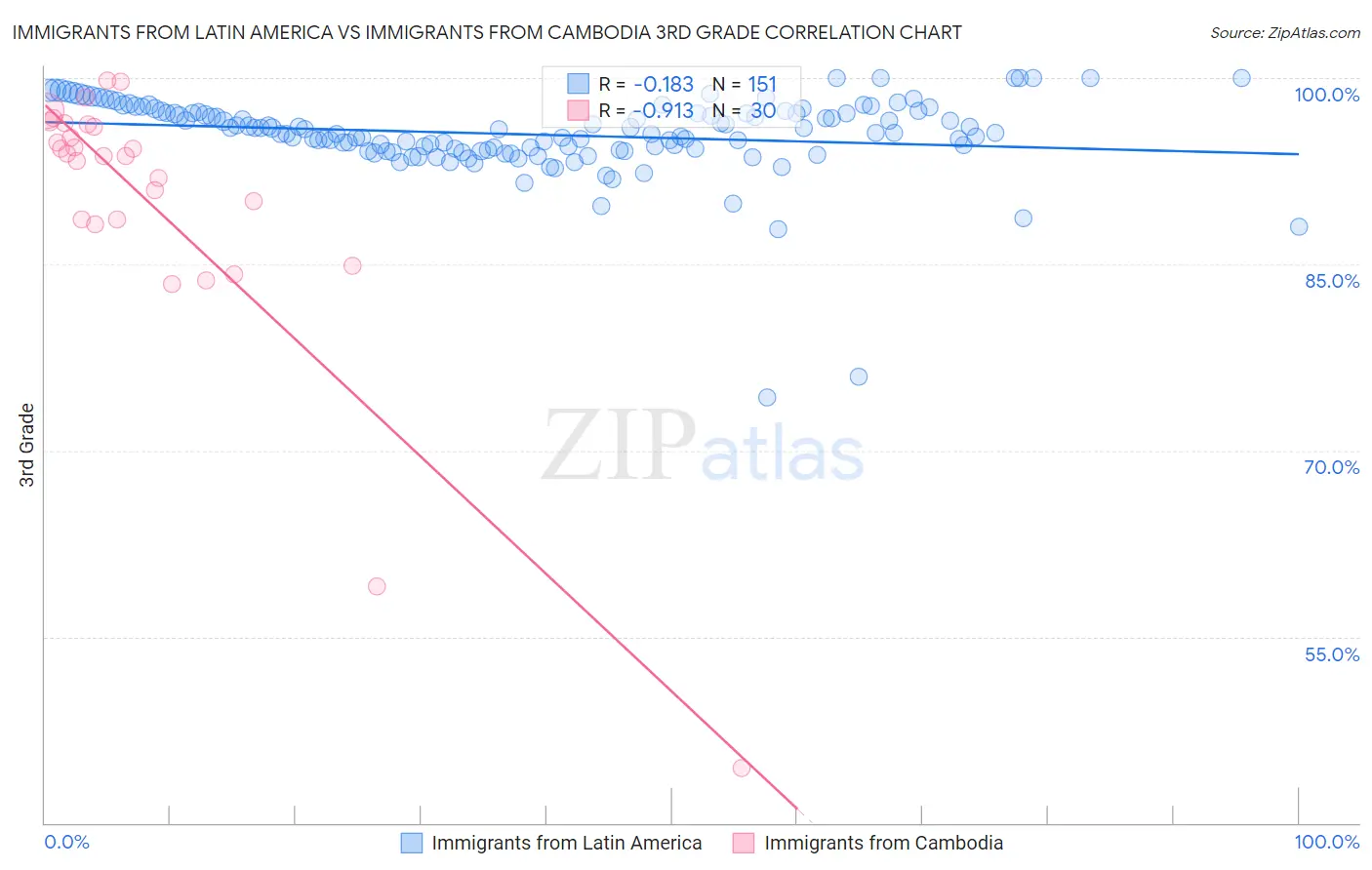 Immigrants from Latin America vs Immigrants from Cambodia 3rd Grade