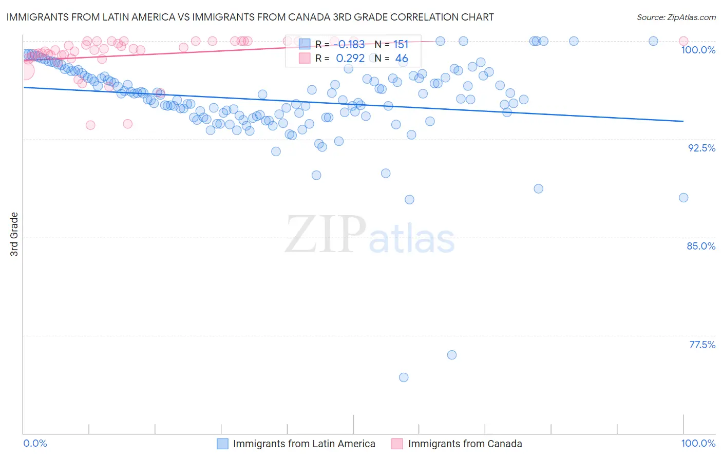 Immigrants from Latin America vs Immigrants from Canada 3rd Grade