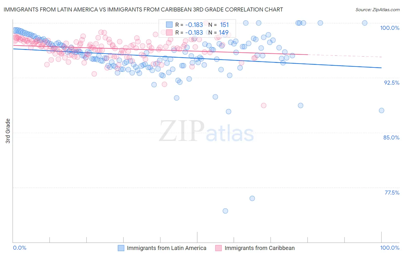 Immigrants from Latin America vs Immigrants from Caribbean 3rd Grade