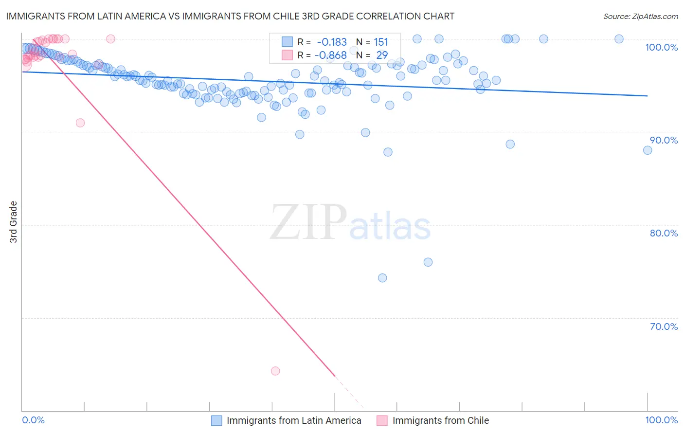 Immigrants from Latin America vs Immigrants from Chile 3rd Grade