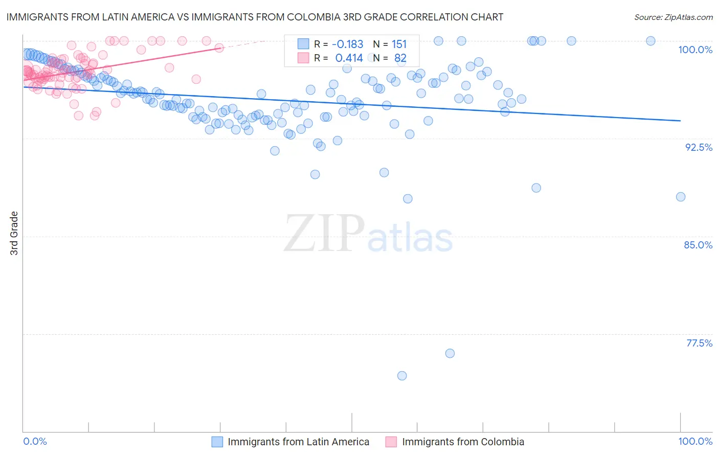 Immigrants from Latin America vs Immigrants from Colombia 3rd Grade