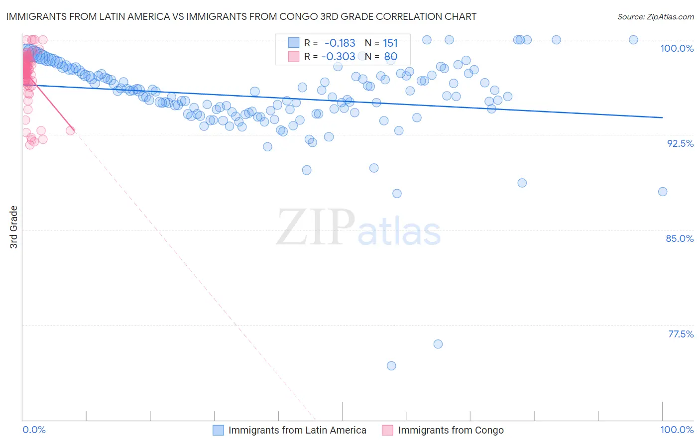 Immigrants from Latin America vs Immigrants from Congo 3rd Grade