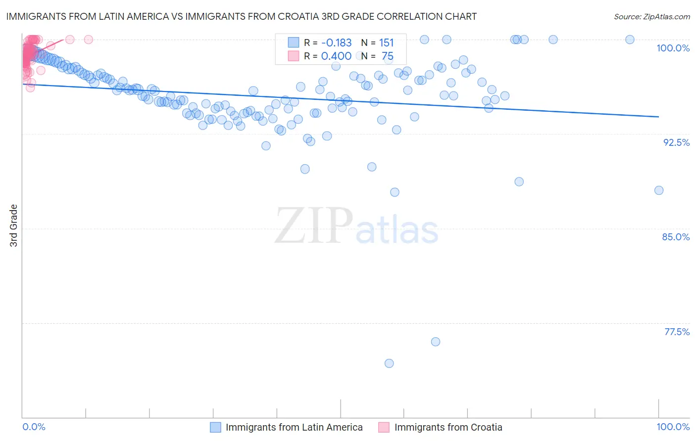 Immigrants from Latin America vs Immigrants from Croatia 3rd Grade