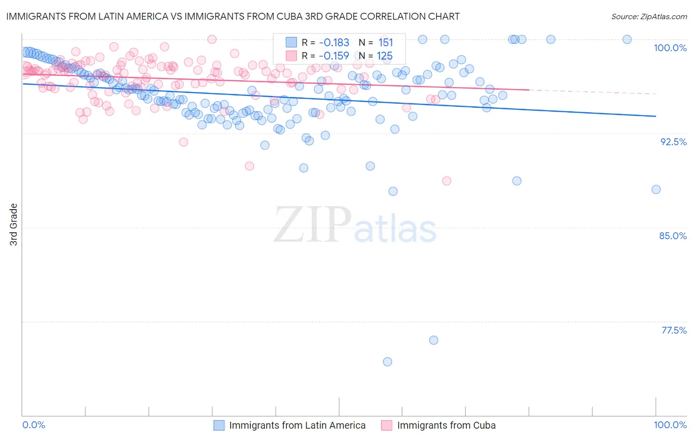 Immigrants from Latin America vs Immigrants from Cuba 3rd Grade