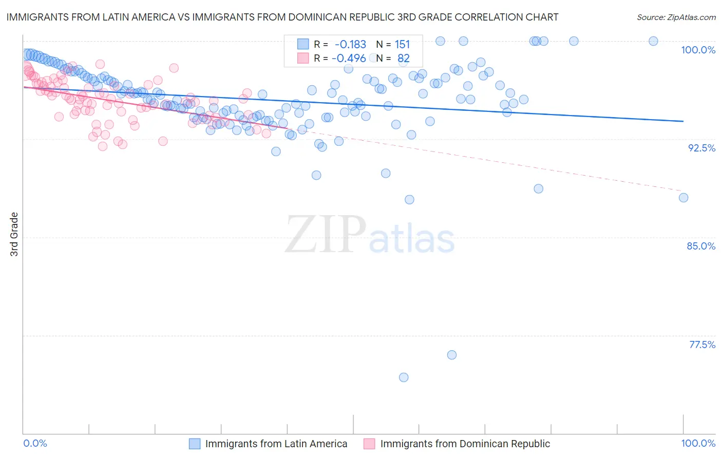 Immigrants from Latin America vs Immigrants from Dominican Republic 3rd Grade