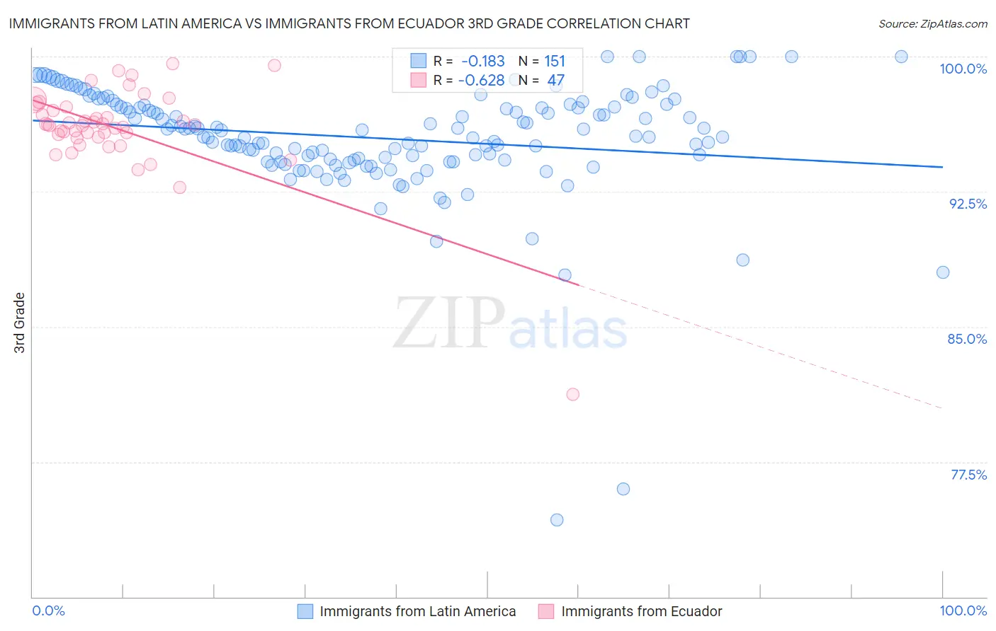 Immigrants from Latin America vs Immigrants from Ecuador 3rd Grade